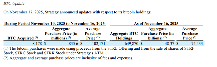 Micro-strategy spent 835 million US dollars and swept 8,178 Bitcoins! The total holdings are approaching 650,000 BTC, will the market stop falling?