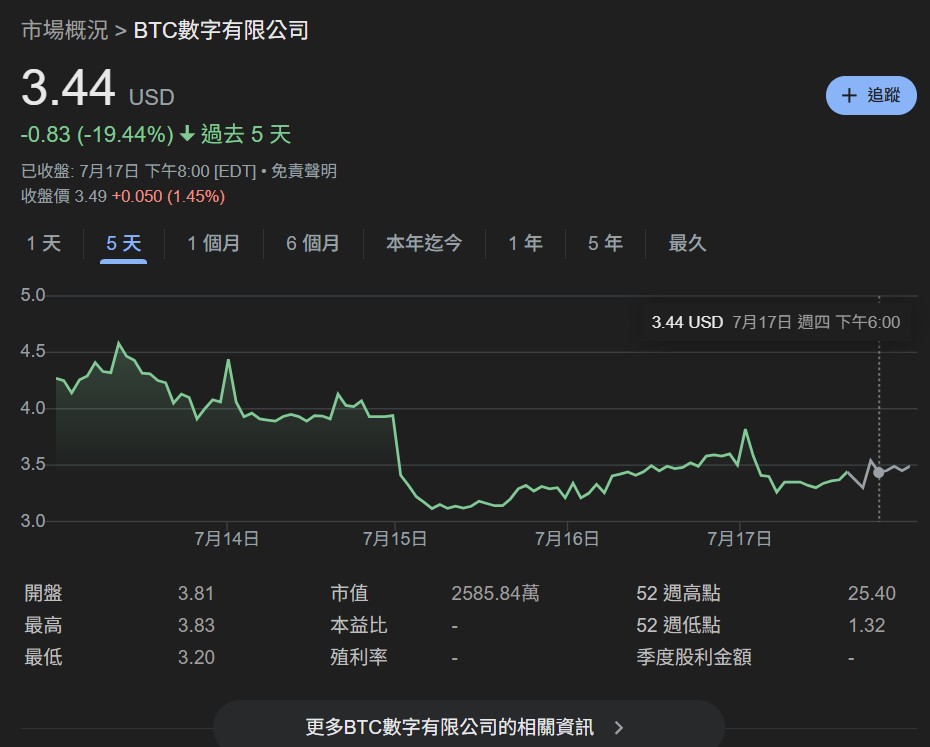 Bitcoin mining is hopeless! Mining company BTC Digital turns to Ethereum: clearing BTC to buy ETH and betting on DeFi profits