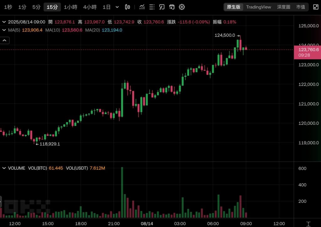 Bitcoin soared to $124,500 and hit another all-time high! Ethereum is approaching $4800