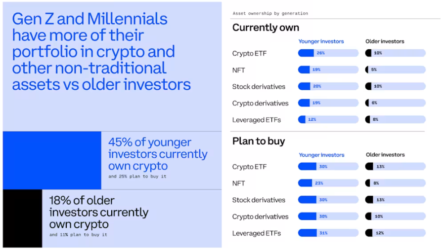 Say goodbye to buying houses and stocks, the younger generation will use cryptocurrency as the main battlefield for wealth