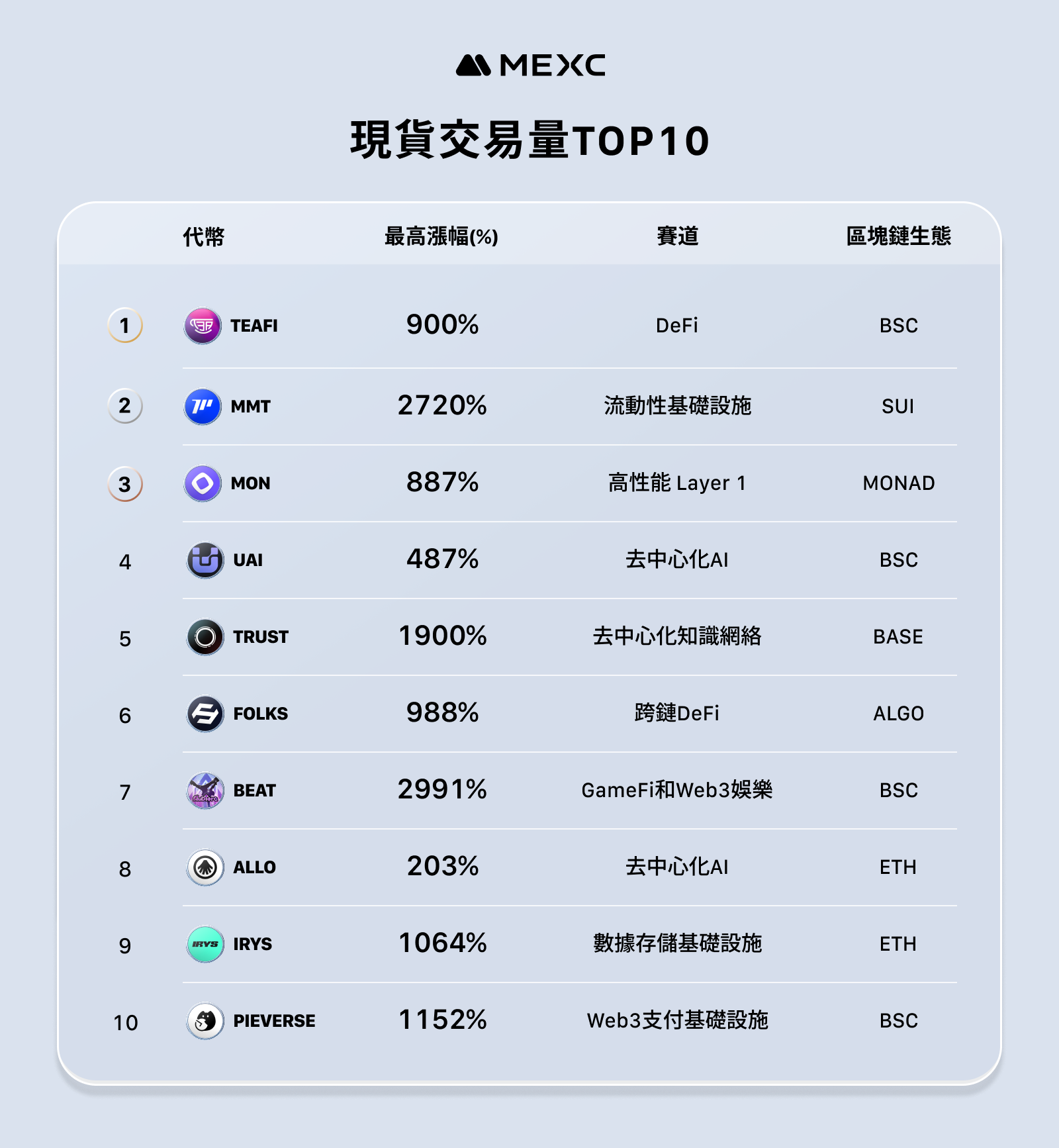 MEXC announced the November operating report - the average maximum increase of newly launched tokens reached 1329%