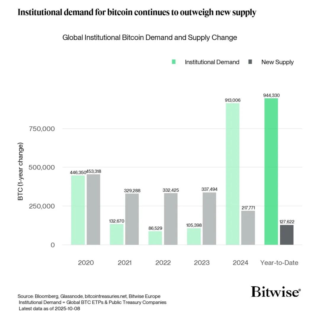 Bitcoin ETF attracts US$10 billion in gold every quarter, is the market supply of chips exceeding demand?